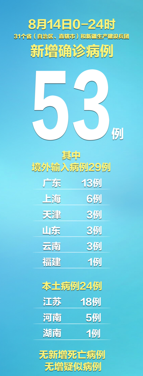 31省份新增确诊20例含本土14例/31省份新增确诊20例 本土6例