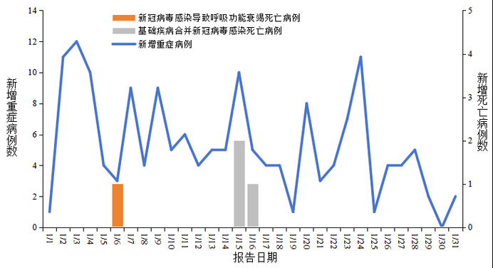 31省新增5例死亡病例涉27省市(新增死亡1例详情)