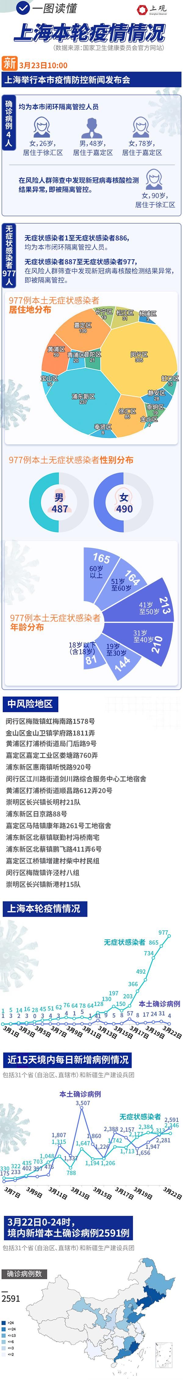 多地新增1例确诊其中本土4例:多地新增本土病例