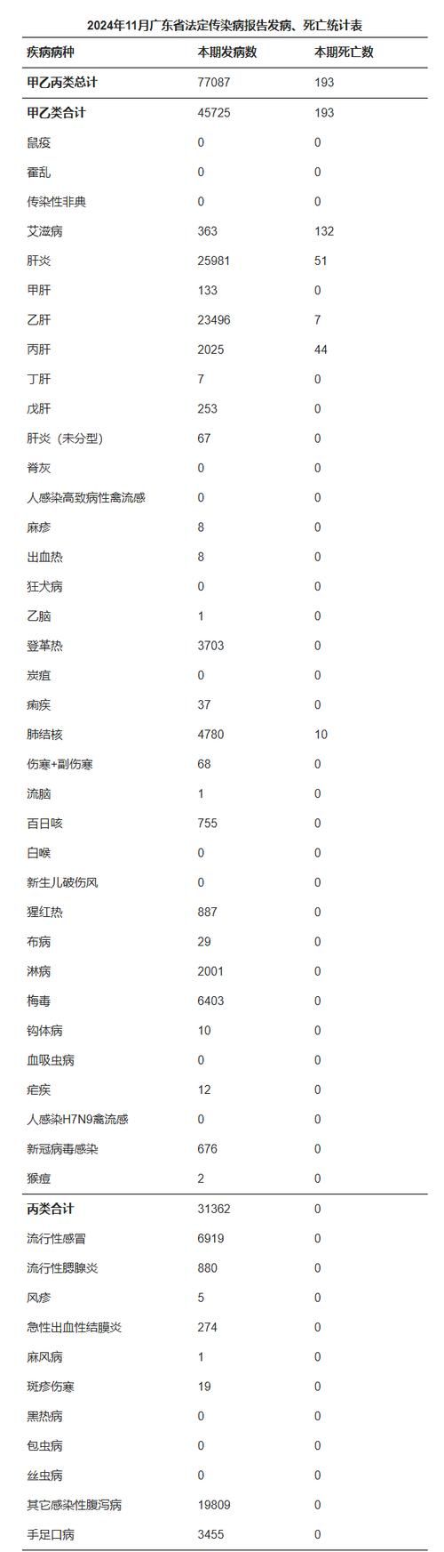 【31省新增死亡病例17例,新增死亡15例】
