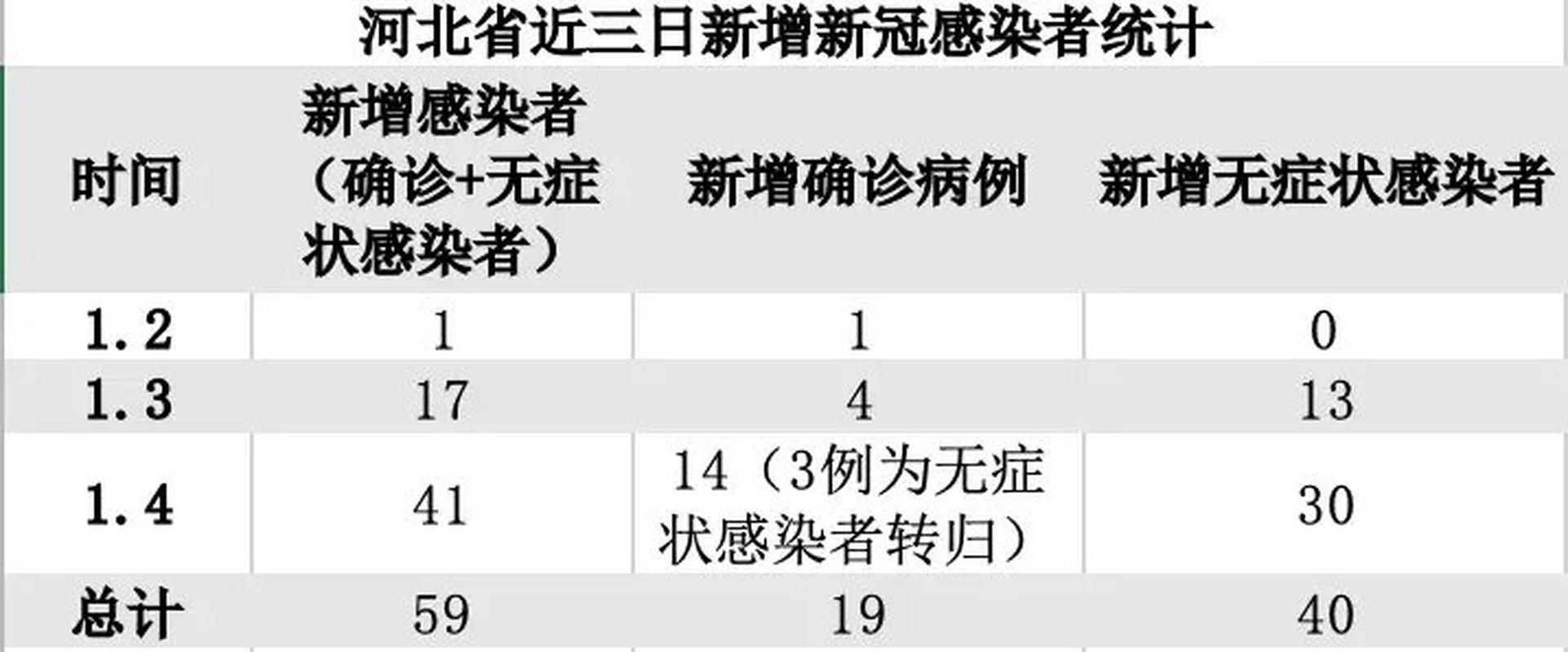 31省新增26例确诊其中本土30例(31省新增确诊33例本土19例)