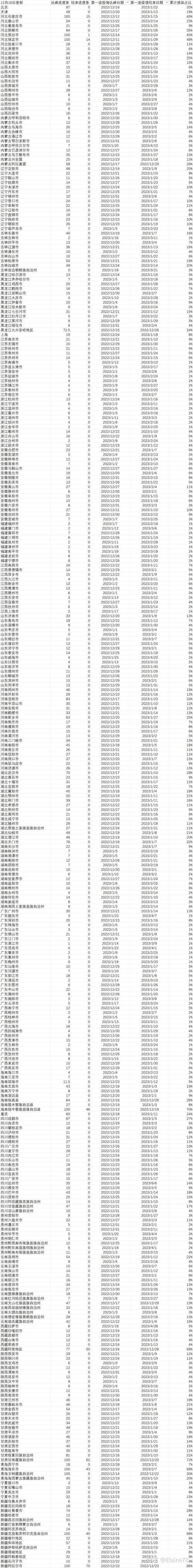  31省区市疫情高峰感染高峰进度查询:疫情高峰省份