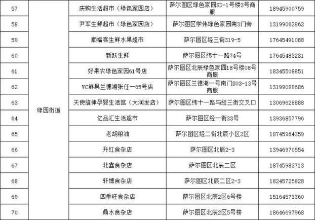 一张图看懂萨尔图区今日疫情数据/萨尔图区疾病预防控制中心