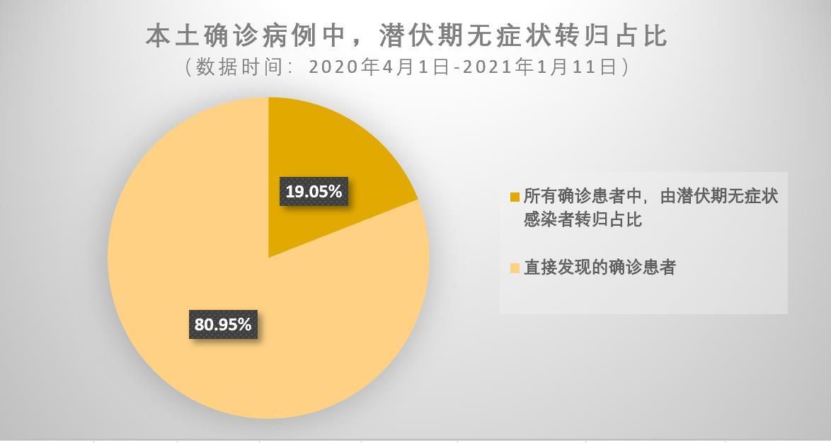 全球新增无症状感染者1例_全球新增确诊超56万例