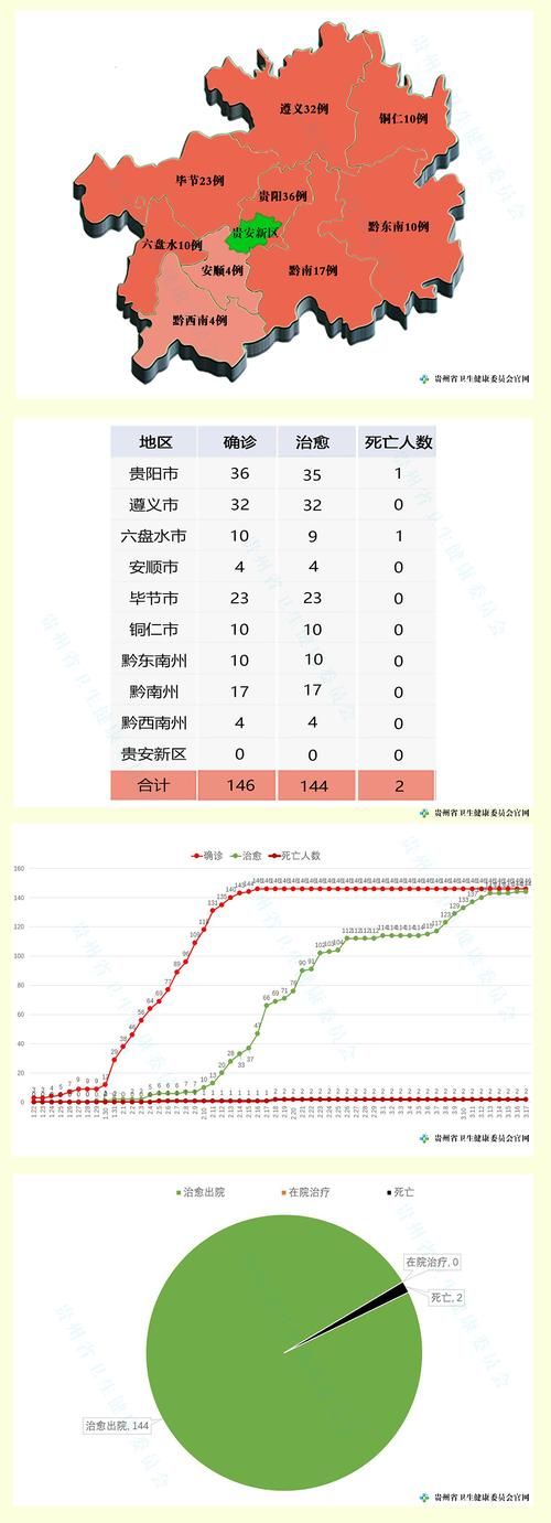 贵州黔东南苗族侗族自治州凯里今日无新增死亡病例_贵州凯里新型冠状病毒最新消息