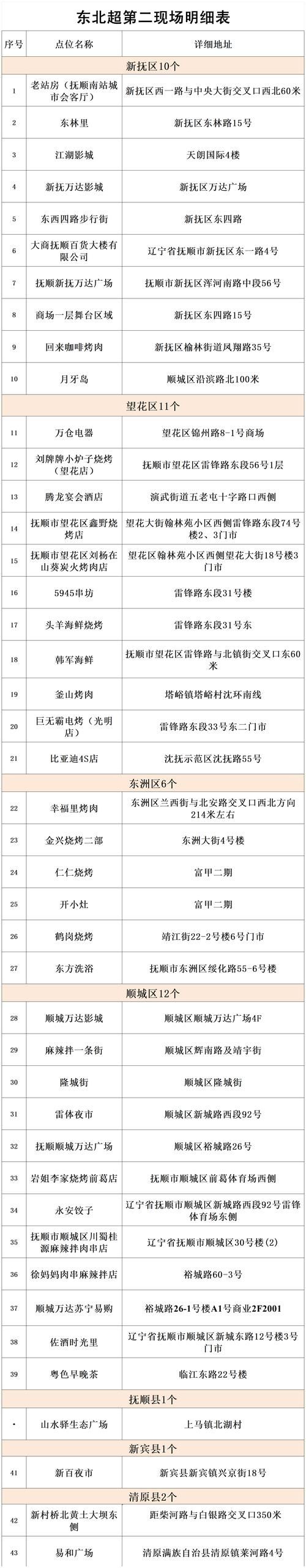 辽宁抚顺抚顺县最新活动轨迹:寻找同轨迹人员:抚顺确诊病例行动轨迹