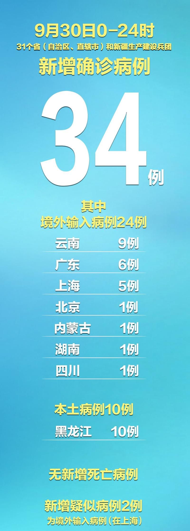 31个省份新增确诊24例均为境外输入/31省份新增确诊病例16例,均为境外输入病例