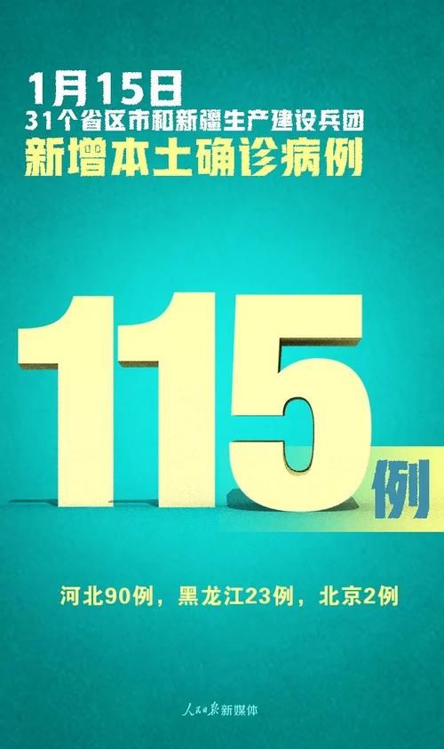 1地新增15例重症涉29省:31省区市新增本土病例115例