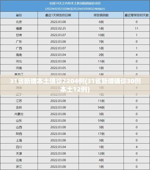 【31省近期最新疫情数据,31省最新疫情通报数据】