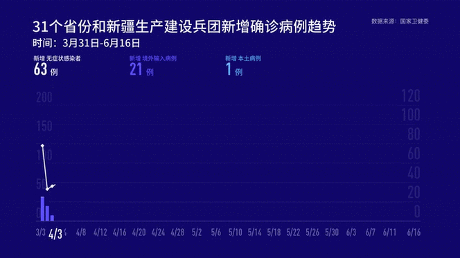 今日疫情31省新增情况/今日疫情动态国内