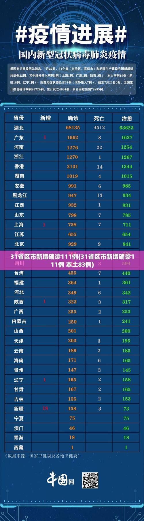  今日疫情31省市新增情况:今日疫情最新消息新增病例全国