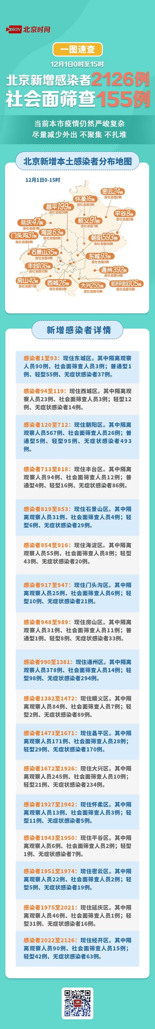 31个省份新增16例核酸阳性涉16省/31个省新增15例