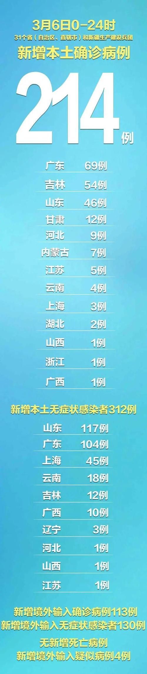 全国近期新增16例核酸阳性:最新!全国新增确诊1459例