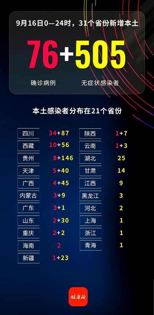 【31省市新增16例无症状感染者及12例无症状,31省区市新增本土无症状104例】