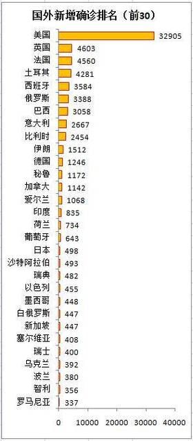  全球新增21例确诊其中本土10例:全球新增确诊人数