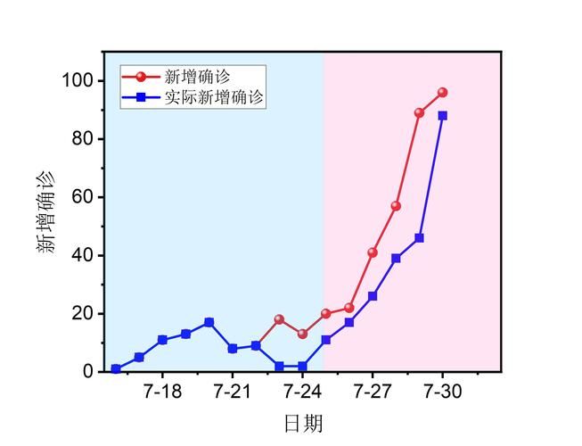 31省新增重症19例_31省份新增本土病