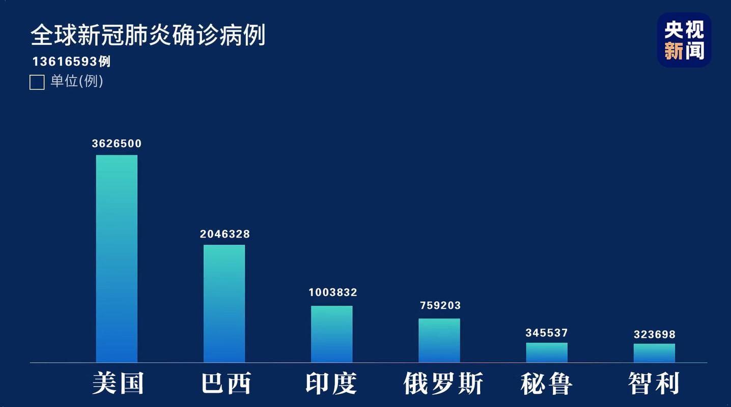【今日疫情全球新增情况_今日疫情全球最新数据】