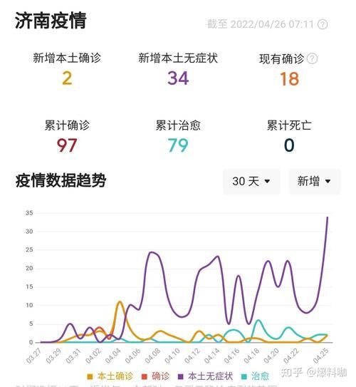 31省市新增28例本土确诊及24例无症状/31省新增本土62例 本土无症状32例