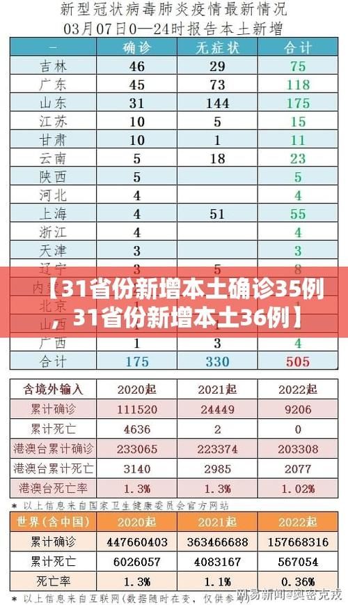 31个省份新增本土确诊24例(31省份新增确诊20例 本土6例)