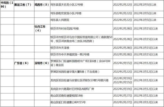 多地新增确诊27例含本土1例(新增确诊32例含本土28例)