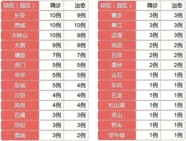 广东省东莞市麻涌镇最新数据播报：寻找同轨迹人员/东莞麻涌新增1例本土确诊病例
