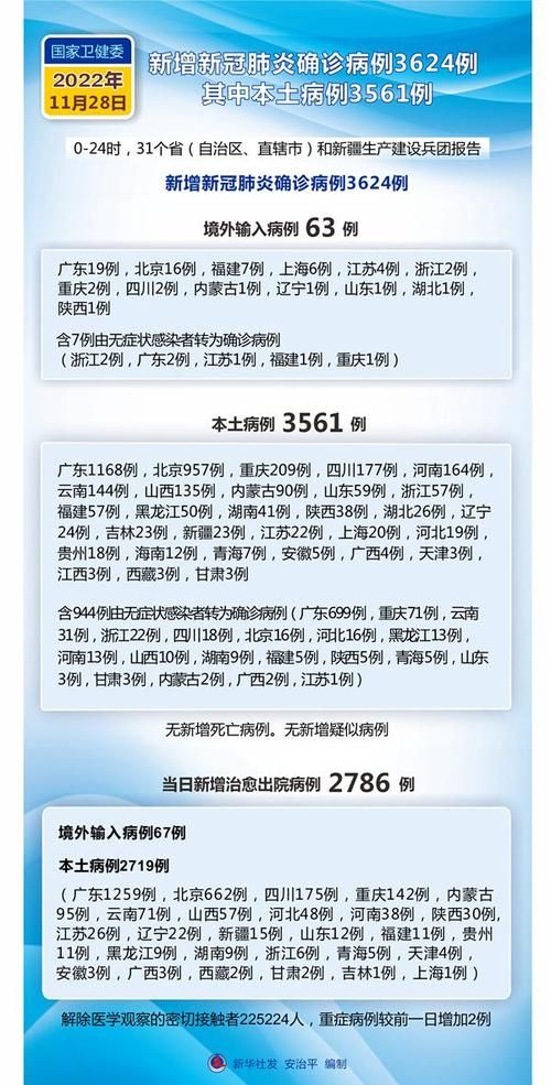31省区市新增28例核酸阳性涉7省市(31省区市新增确诊20例 含本土8)