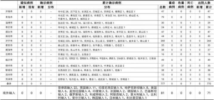 31省市新增死亡病例25例市中区23例/新增的死亡病例