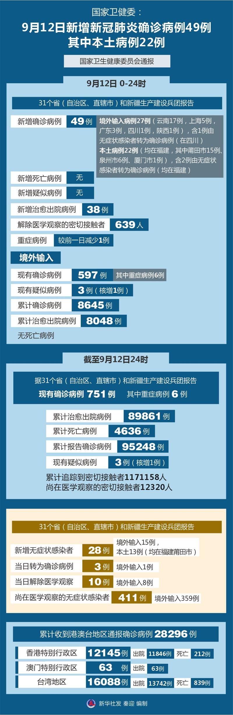 全国新增6例确诊其中本土12例/全国新增本土病历