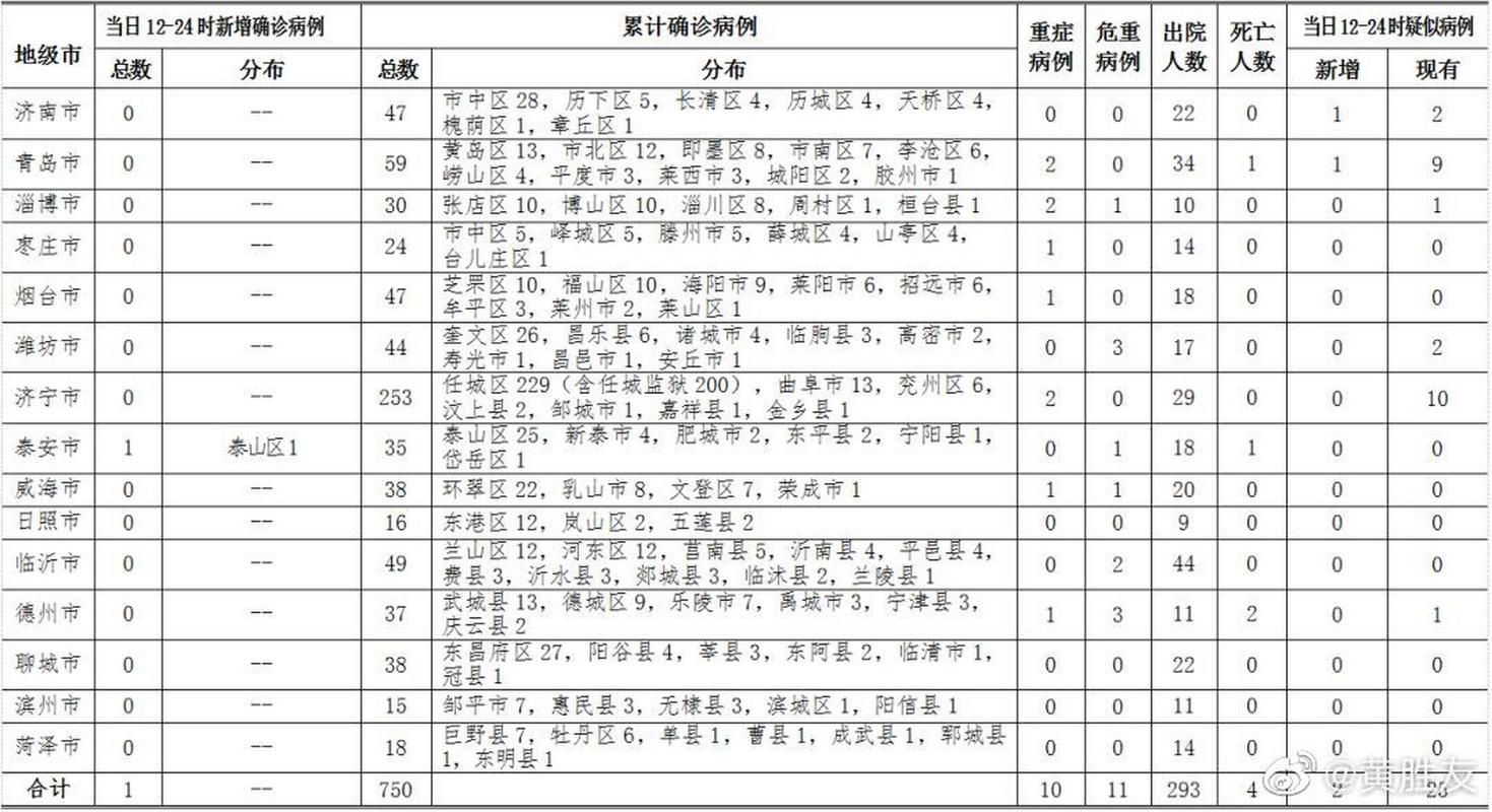 近1天疫情31省区市新增情况/近期疫情最新通报