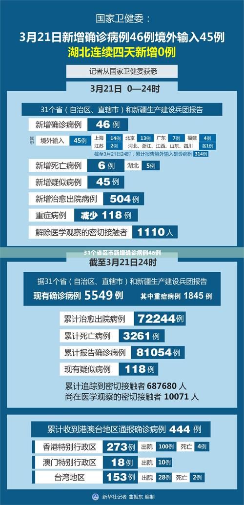 31省区市新增境外输入8例_31省新增3049例