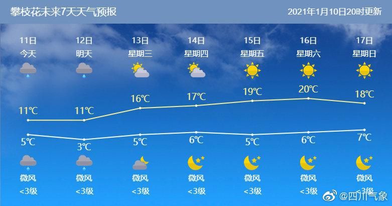 一张图看懂四川攀枝花西区昨日曲线图表(攀枝花市西区天气情况)