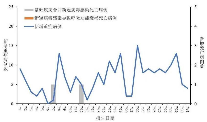 【31省新增死亡病例15例,31省新增162 248】