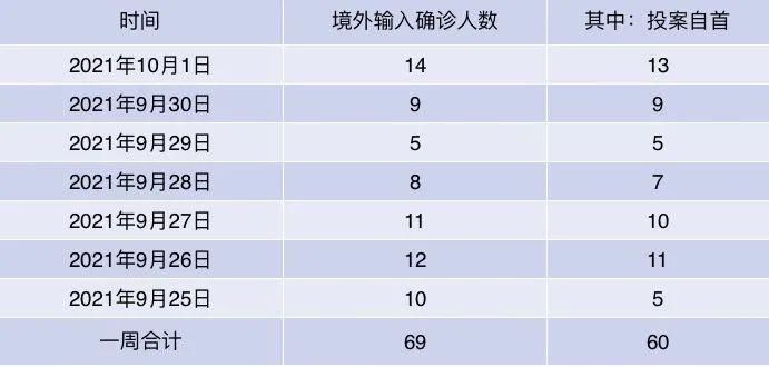31个省份新增28例均为境外输入/31省新增3049例