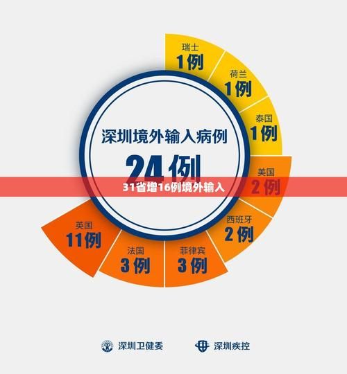 多地新增确诊15例含本土12例:31省新增22例确诊 本土16例