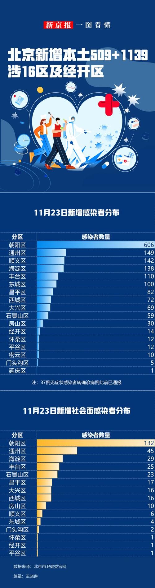 北京房山区今冬无症状感染者数据播报/房山区最新预警通告