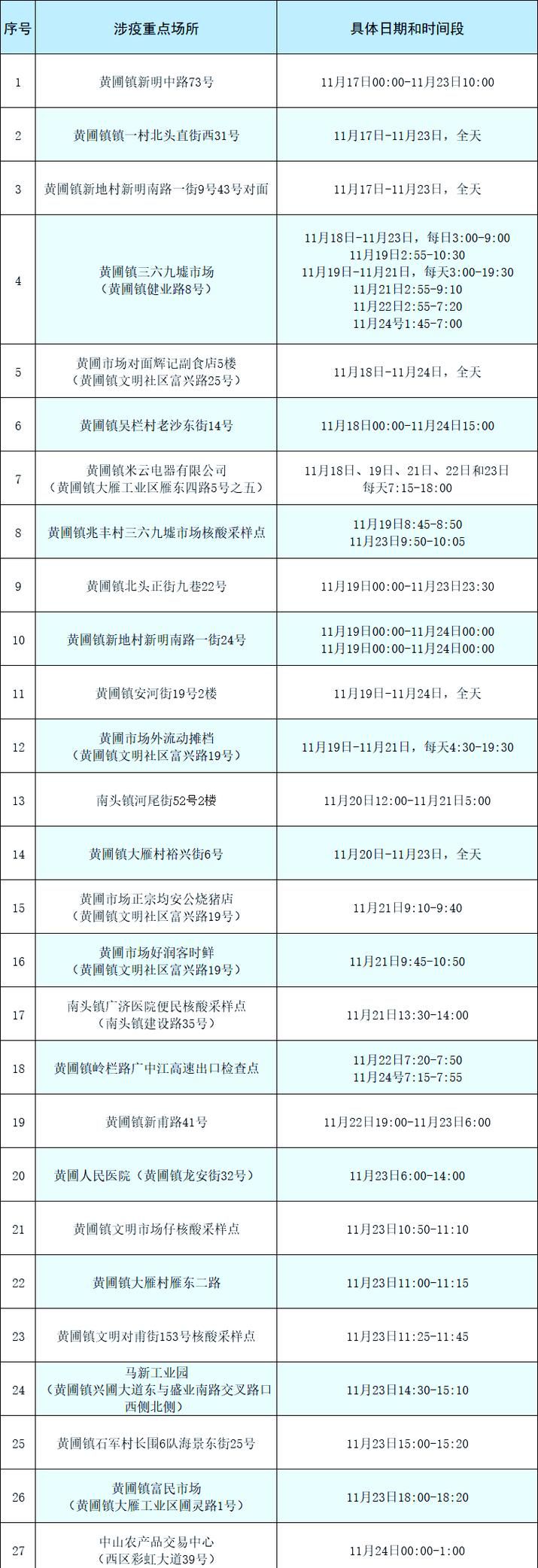 疫情广东中山西区街道最新通知/广东中山今天最新通知
