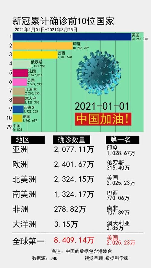【全球新增确诊27例含本土30例_全球确诊超255万例】