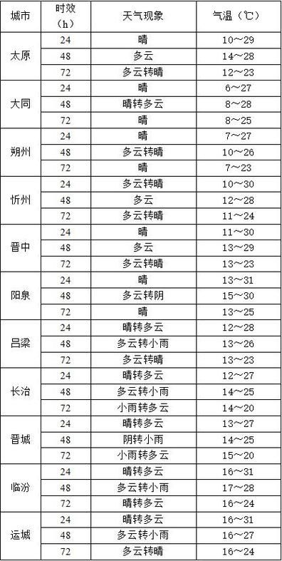 山西太原9月2日新增破22/山西太原9月21一9月26日天气和气温