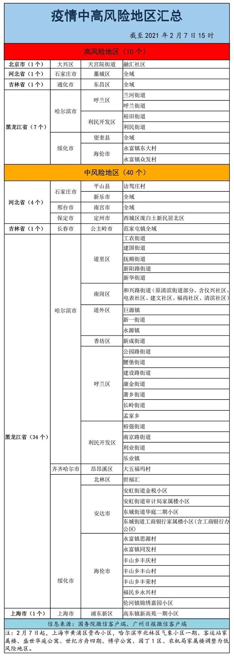 正镶白旗疫情防控中风险地区/正镶白旗气象情况