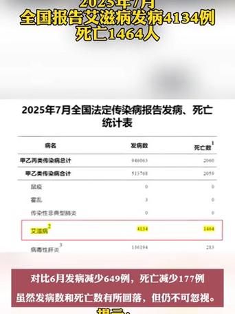 全国新增无症状感染者1例均在爱辉区/全国HIV感染者141万余例